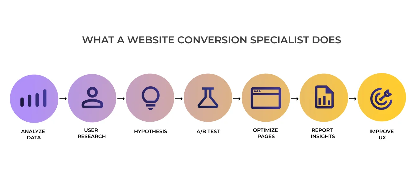 Who is a Website Conversion Specialist? Your Guide to This Crucial Role