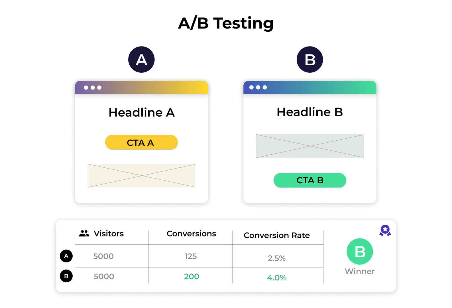 A/B testing comparison showing two webpage versions with equal traffic, where Version B outperforms Version A with a higher conversion rate and more total conversions.
