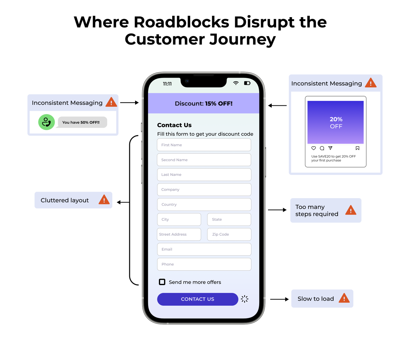 Mobile mockup with callouts highlighting inconsistent messaging, siloed departments, cluttered layout, and slow load times in the customer experience.