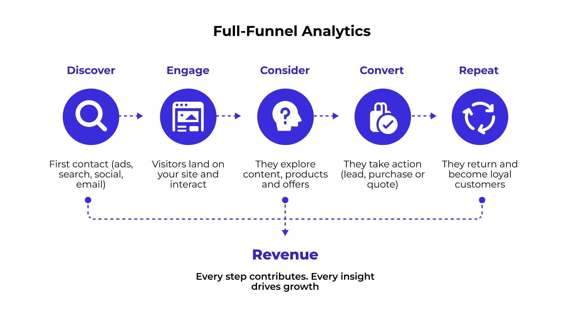 Full funnel analytics framework showing stages from awareness to retention with key metrics infographic Full funnel analytics framework showing stages from awareness to retention with key metrics infographic