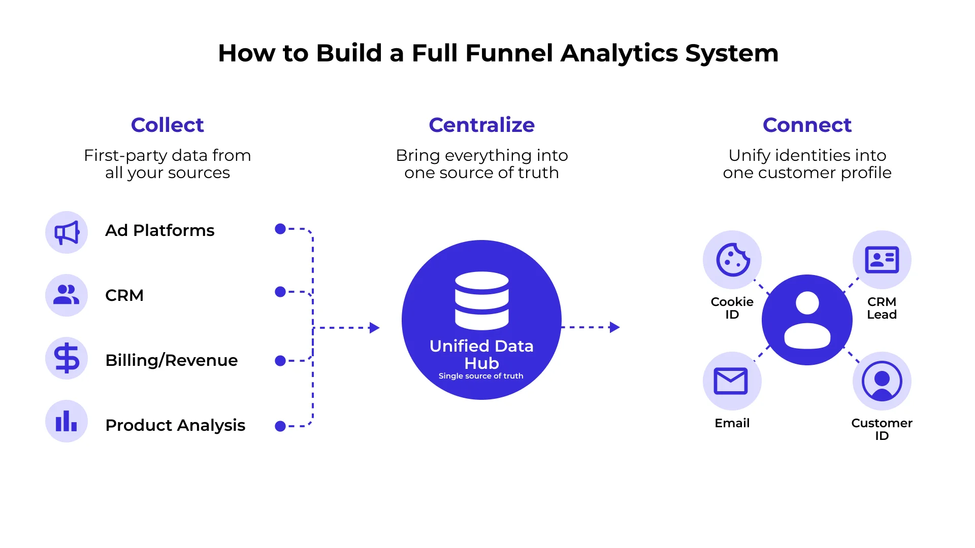 Marketing and customer data unified into one analytics system Marketing and customer data unified into one analytics system