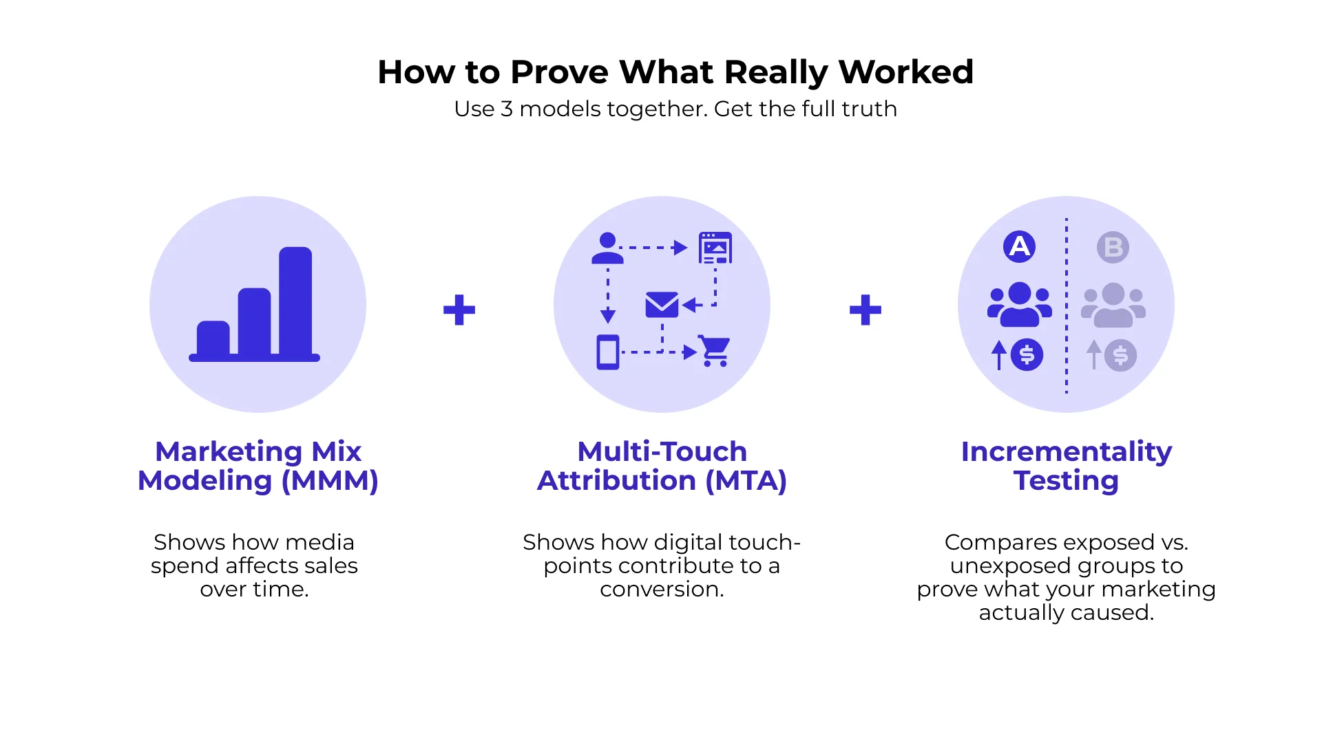 user-inserted Three models for measuring marketing impact and attribution