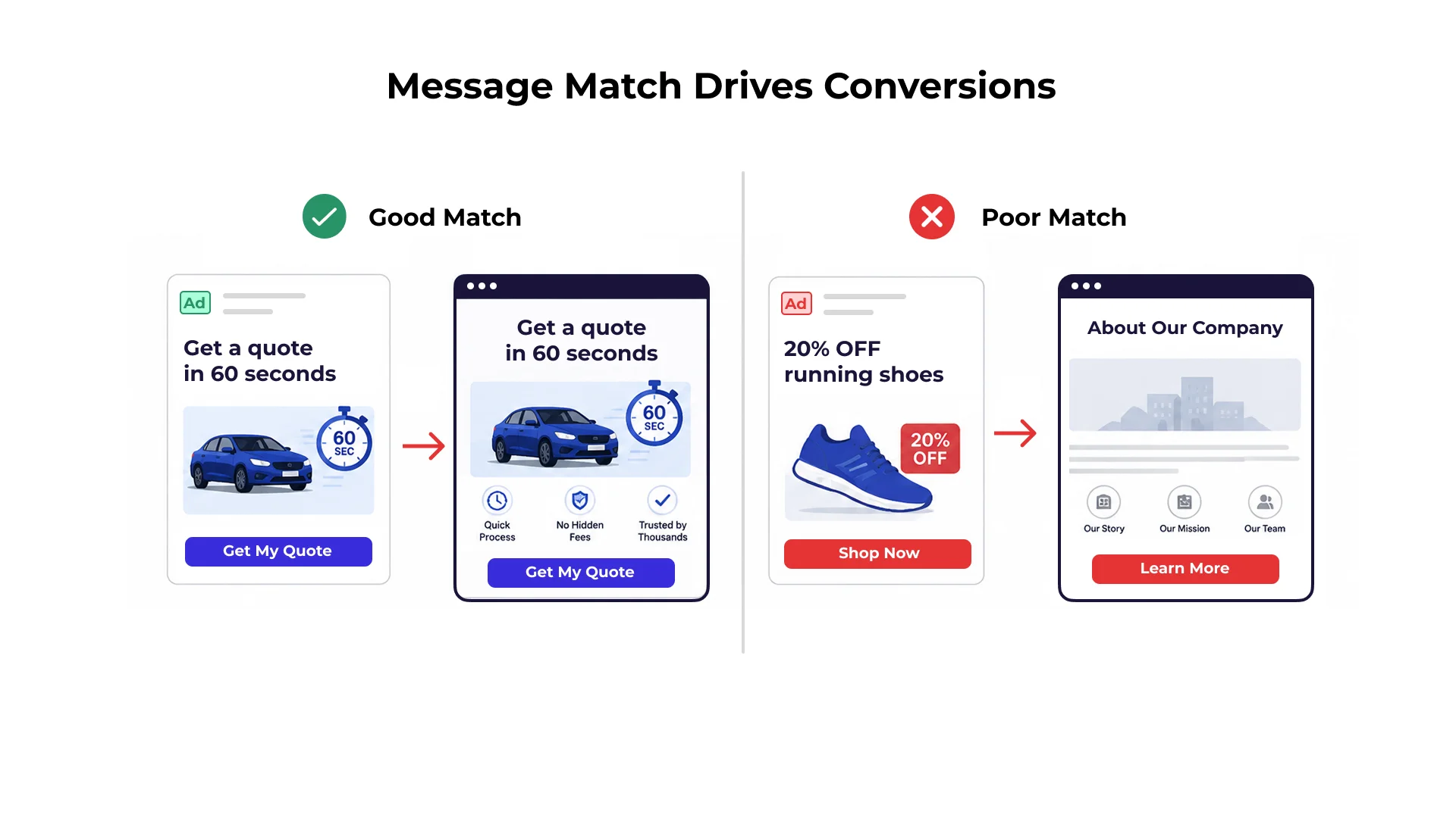 Message Match Drives Conversions