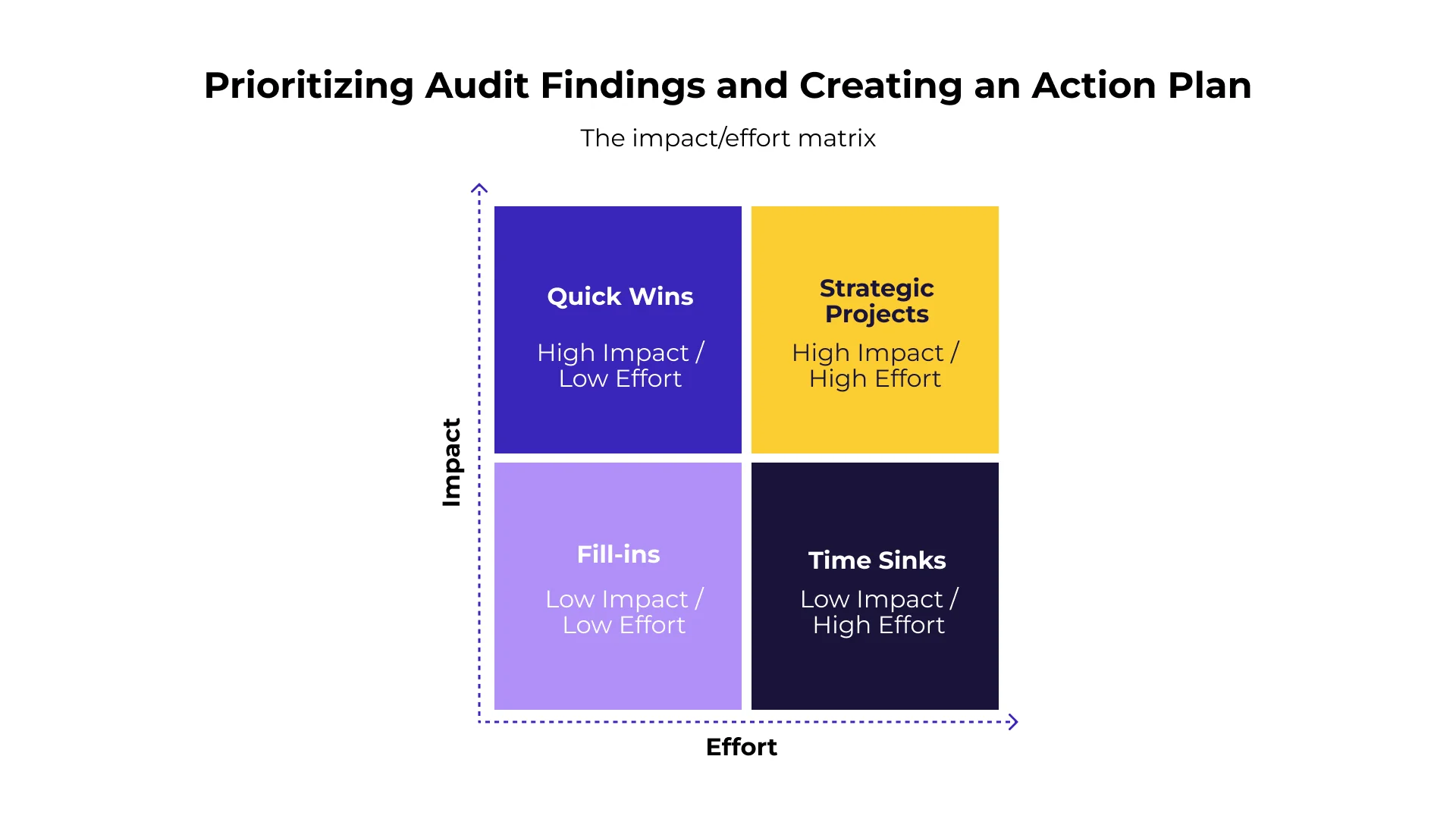 Impact vs Effort prioritization matrix plotting quick wins, strategic projects, fill-ins, and effort traps for CRO tasks Impact vs Effort prioritization matrix plotting quick wins, strategic projects, fill-ins, and effort traps for CRO tasks