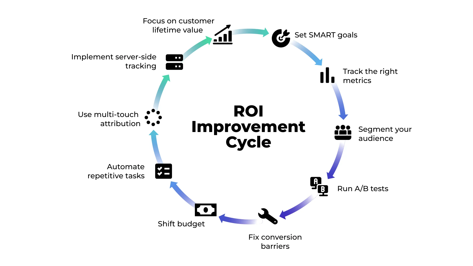 How to Improve Digital Marketing ROI: 6 Strategies for Better Returns