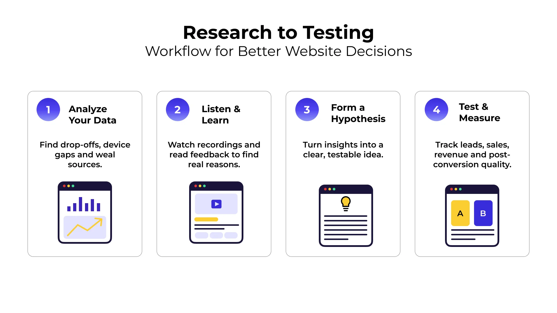 Research to testing workflow for better website decisions infographic Research to testing workflow for better website decisions infographic