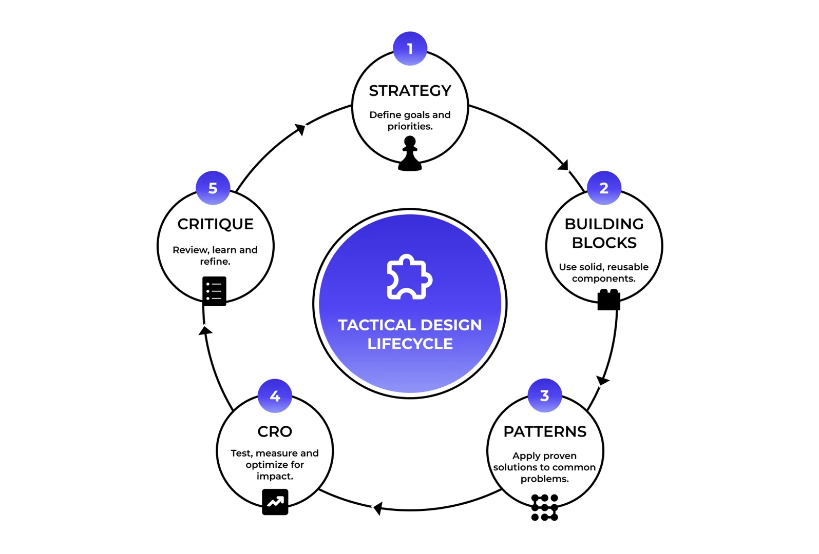 Tactical design lifecycle infographic: strategy to execution, building blocks, patterns, CRO, and critique infographic