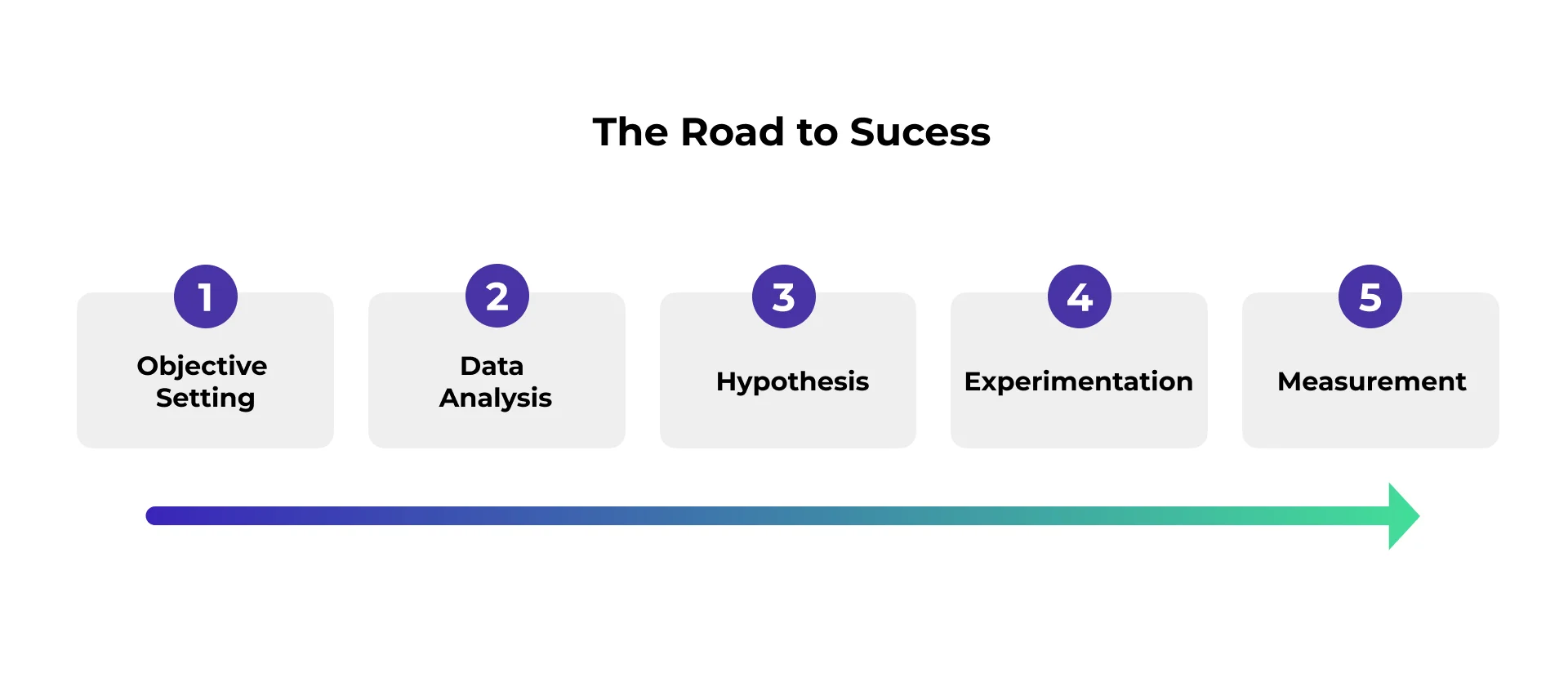 Website optimization roadmap showing a step-by-step process for continuous improvement and long-term growth.