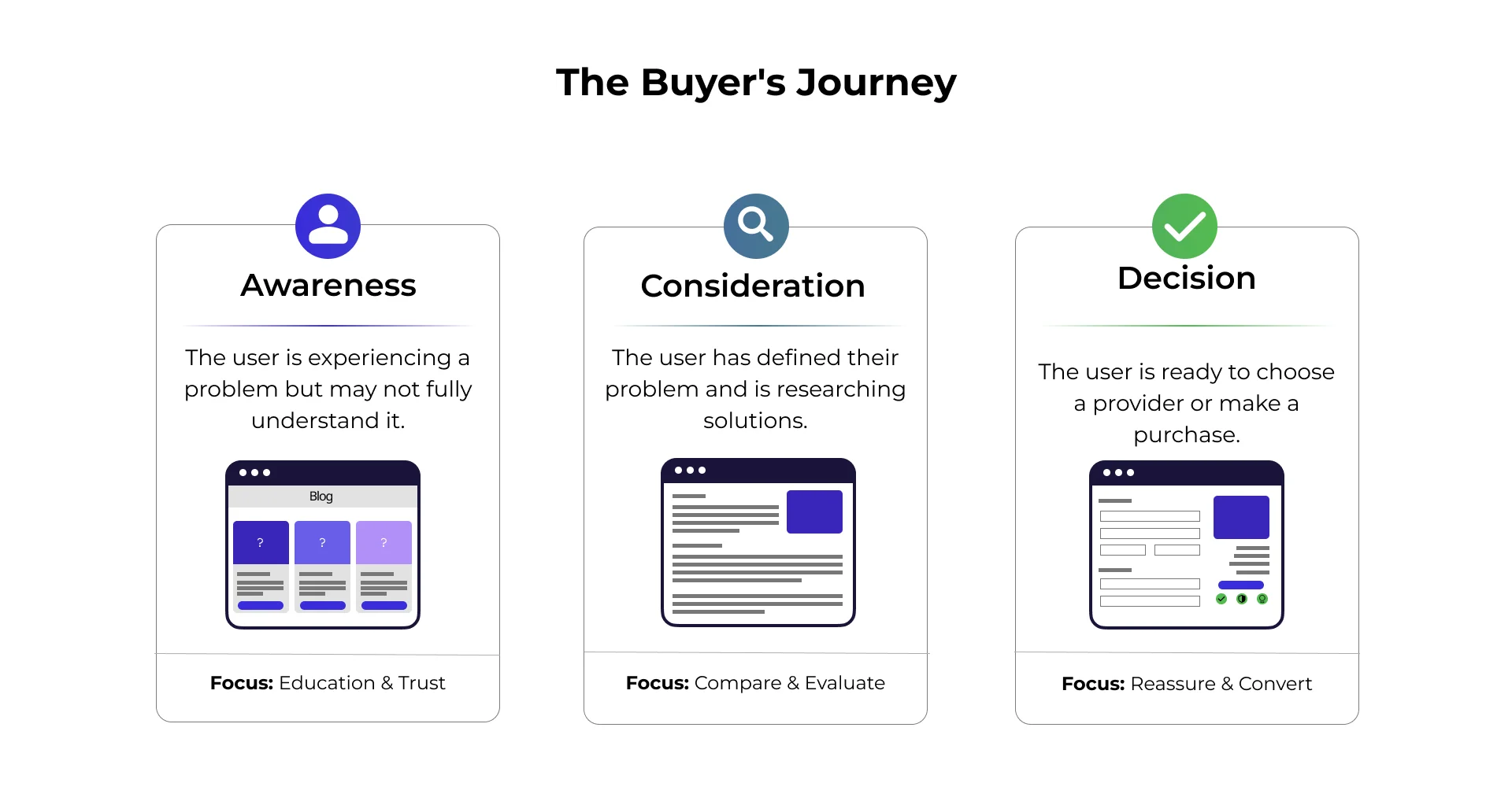 buyer's journey, awareness, consideration and decision