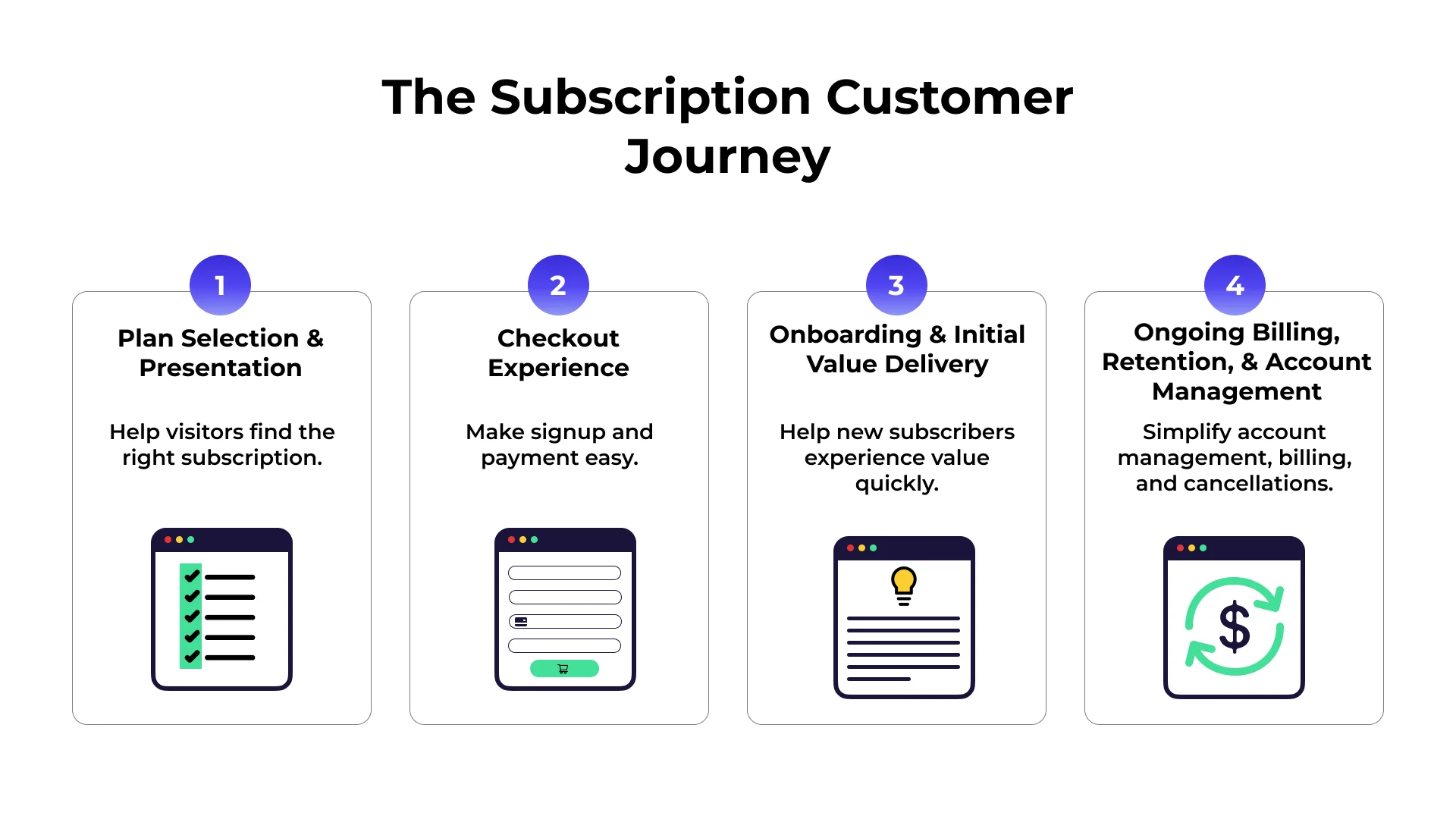 Core pillars of subscription journey optimization Core pillars of subscription journey optimization