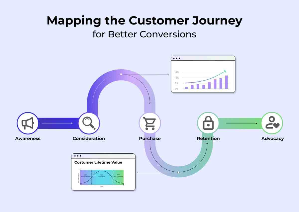 Mapping Success: Optimizing the Customer Journey for Conversions
