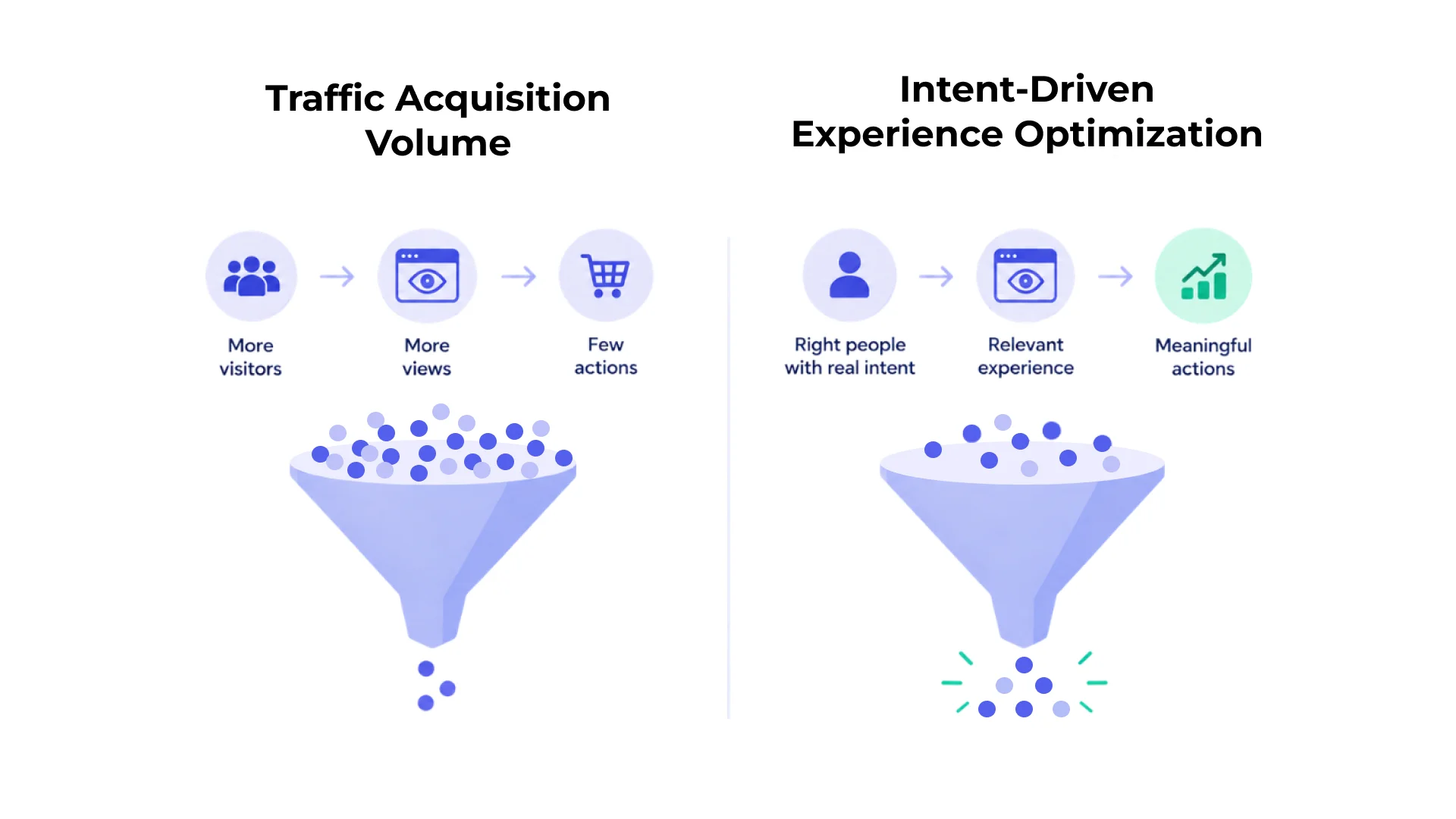 Traffic acquisition volume versus intent-driven experience optimization infographic