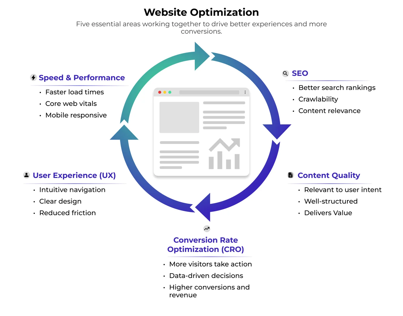 Infographic showing how speed, SEO, UX, CRO, and content work together to improve website performance.