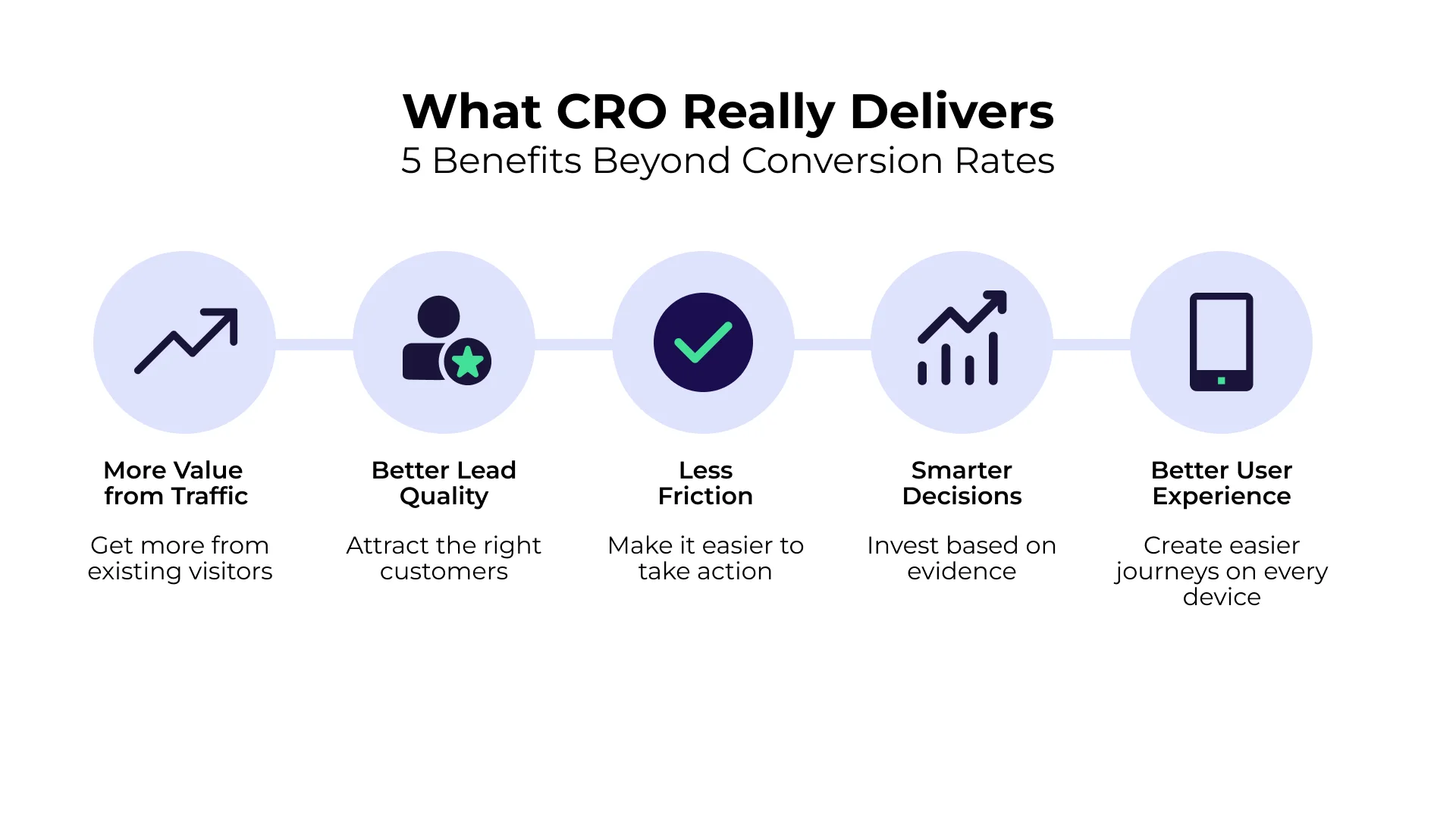 Infographic showing CRO benefits: more conversions, stronger ROI, lower CAC, and better UX infographic Infographic showing CRO benefits: more conversions, stronger ROI, lower CAC, and better UX infographic