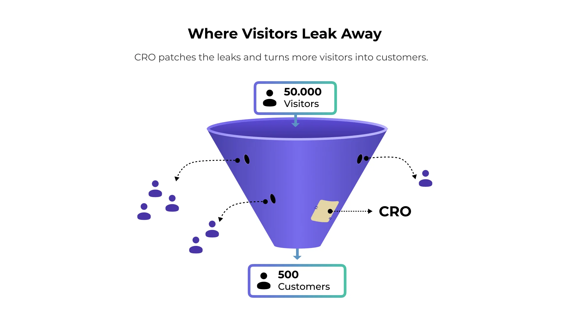 a leaky bucket being patched to represent stopping conversion leaks - what is cro