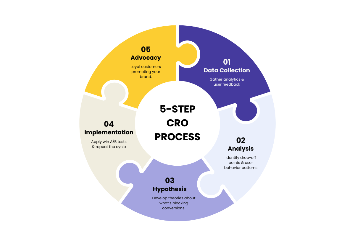 Infographic showing the core CRO process loop: Analyze current performance and user behavior, Hypothesize what changes could improve conversions, Test hypotheses through controlled experiments, Learn from results and apply insights to next iteration - ecommerce cro agency infographic 