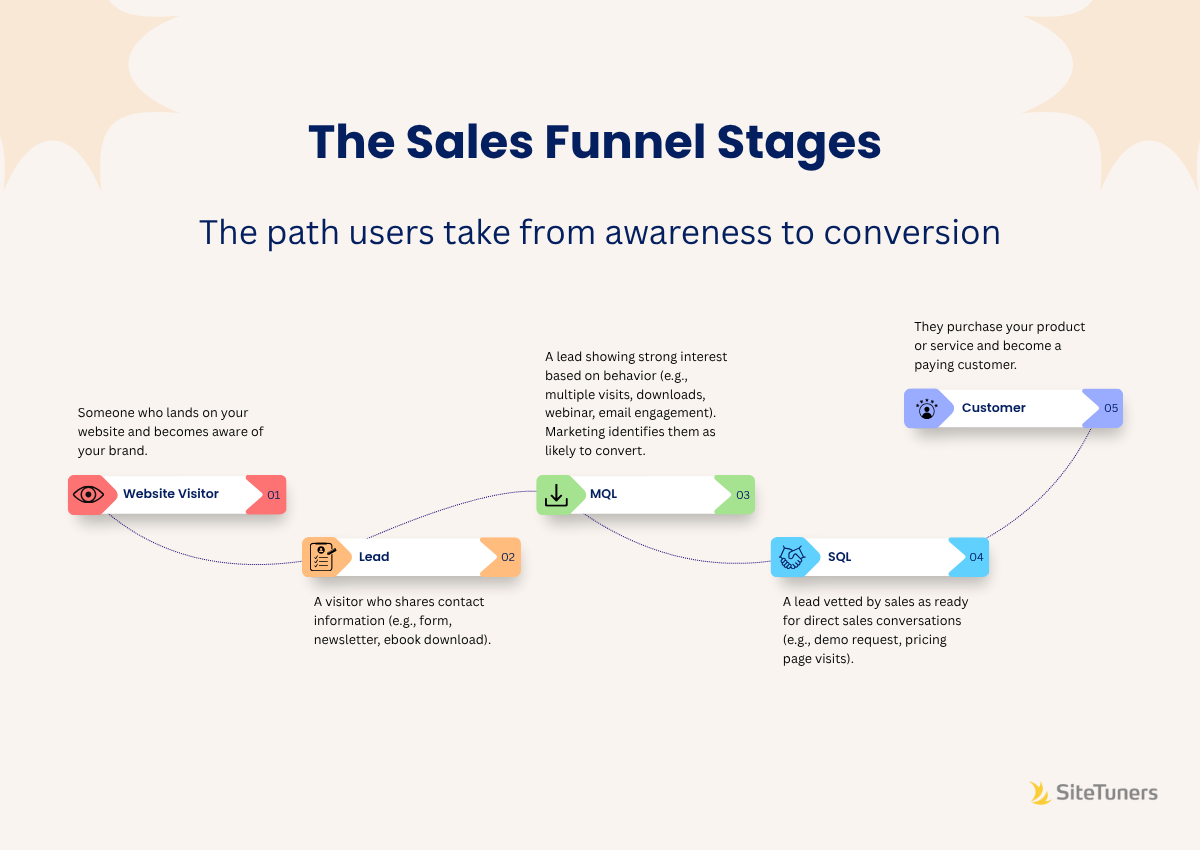 Sales conversion funnel showing the journey from website visitor to lead to marketing qualified lead to sales qualified lead to paying customer, with conversion rate percentages at each stage - increase sales conversions infographic infographic-line-5-steps-colors