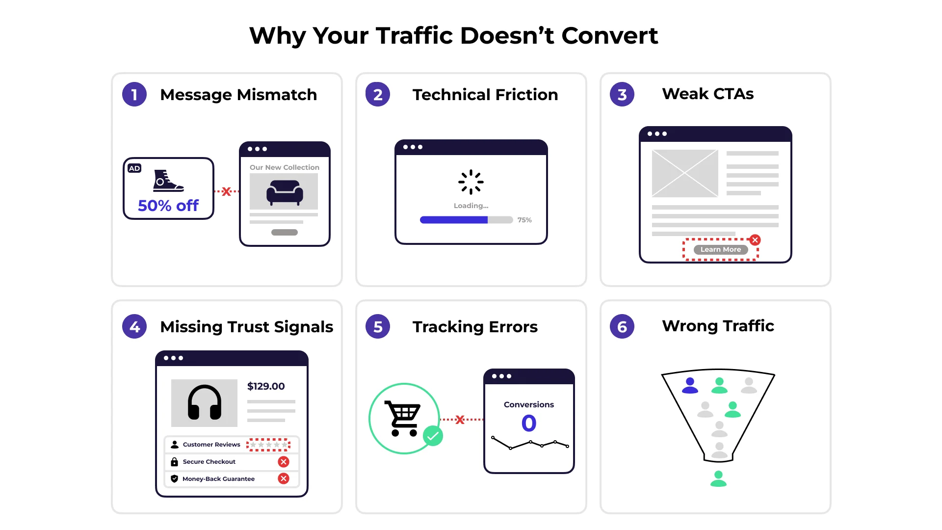 Leaky bucket infographic showing ad clicks entering at top and conversions draining out through website friction points - If