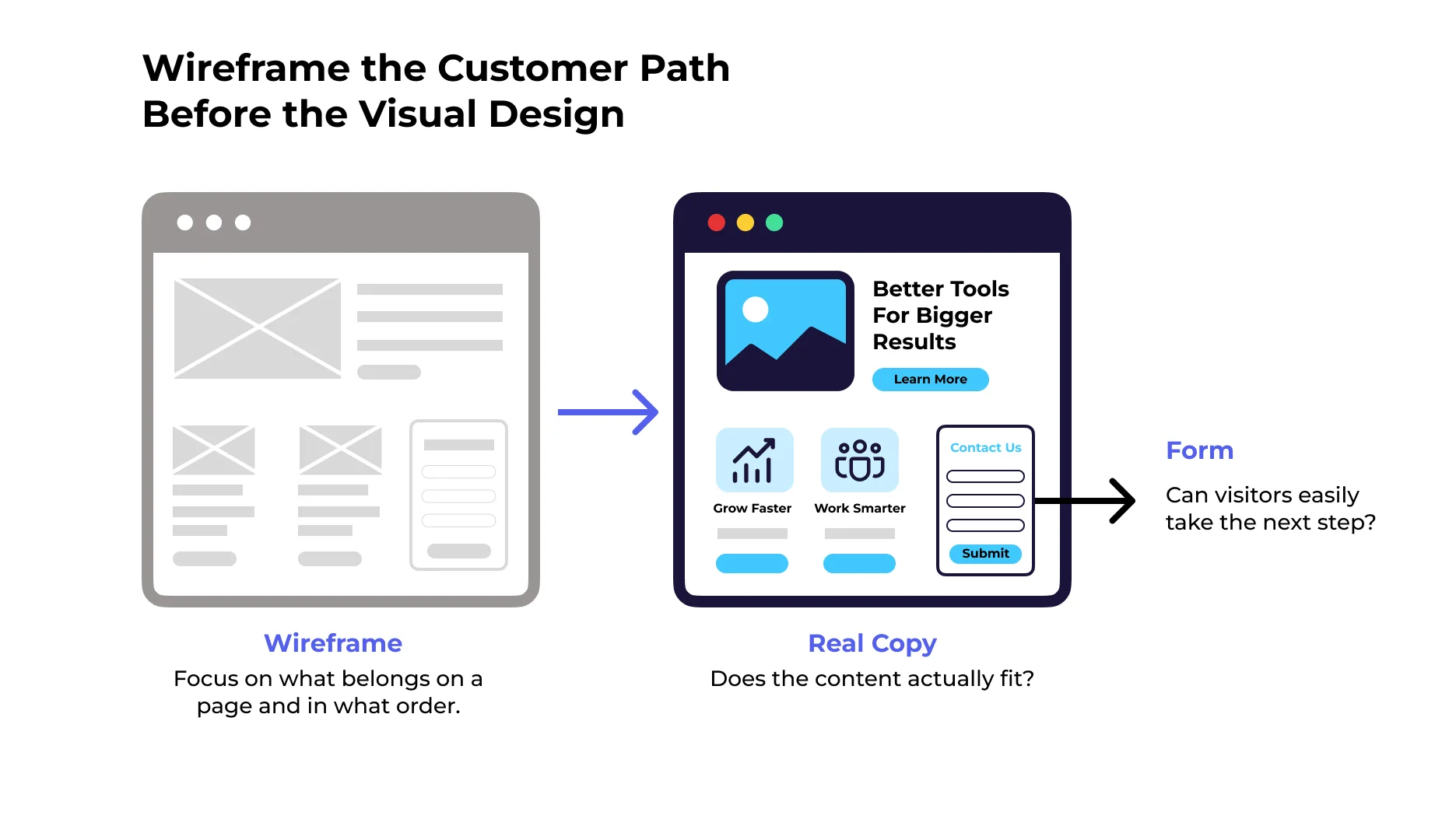 user-inserted Wireframe the customer path before the visual design