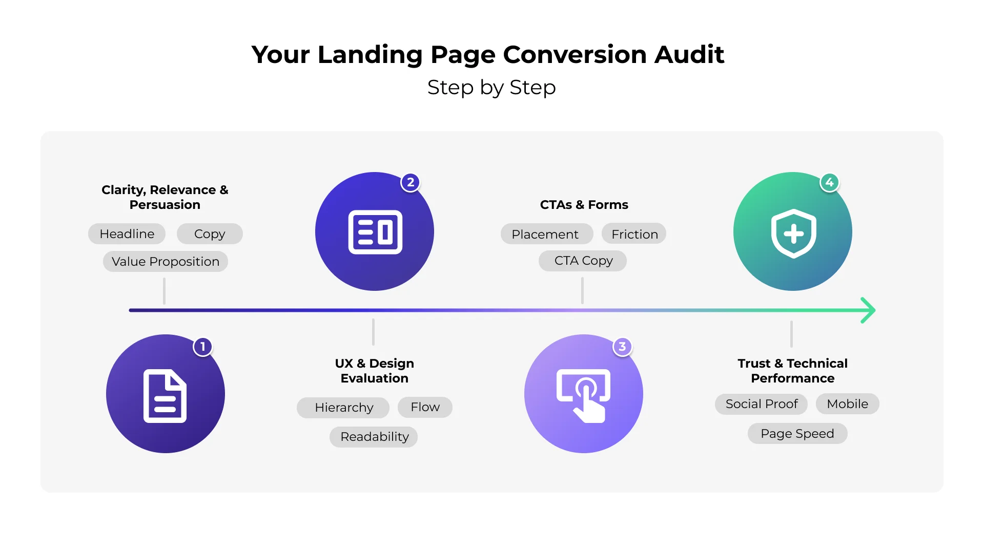 Four-step landing page conversion audit process: Clarity, UX, CTAs, and Trust.