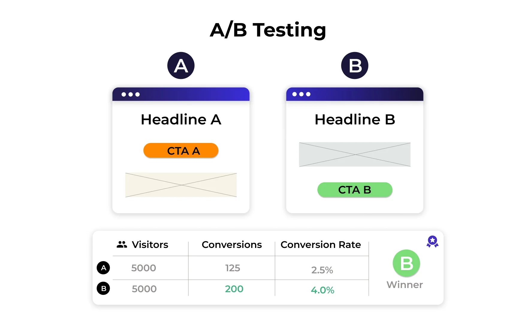 Experimentation tools allow you to run A/B tests (comparing version A vs. version B) and multivariate tests (testing multiple elements like headlines, images, and CTA colors simultaneously). Experimentation tools allow you to run A/B tests (comparing version A vs. version B) and multivariate tests (testing multiple elements like headlines, images, and CTA colors simultaneously).