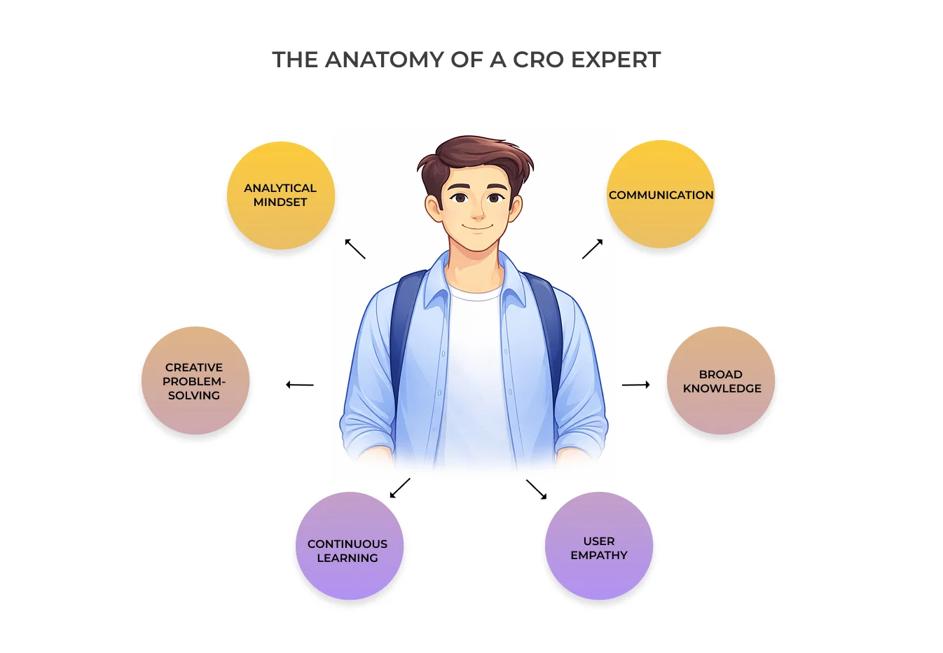 Illustration of a CRO specialist surrounded by core skills including data analysis, user psychology, experimentation, UX optimization, creative thinking, and continuous learning.