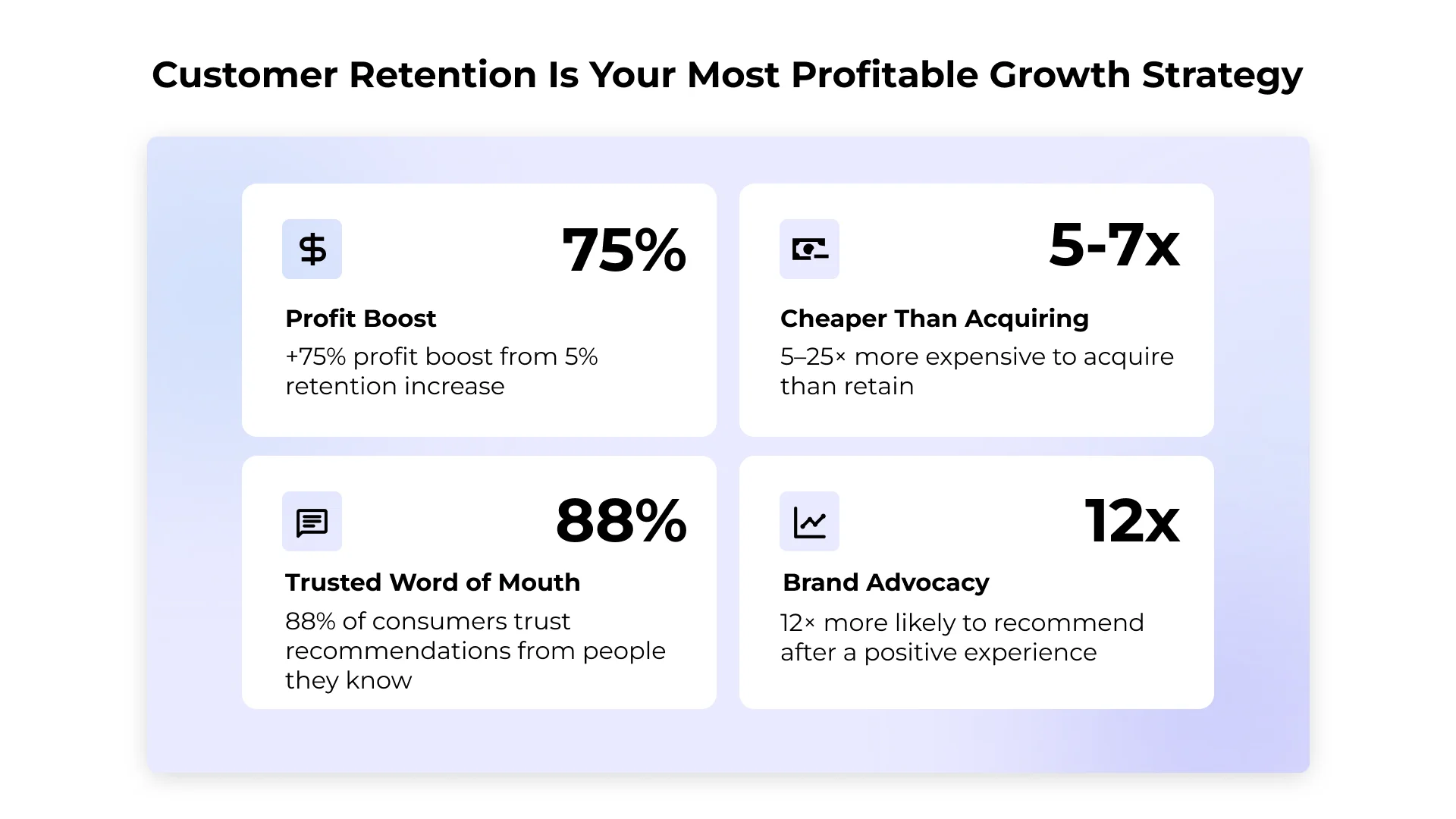Infographic showing 4 reasons customer retention drives profitability: 75% profit boost, 5–25× acquisition cost, 88% trust in referrals, and 12× brand advocacy likelihood. Infographic showing 4 reasons customer retention drives profitability: 75% profit boost, 5–25× acquisition cost, 88% trust in referrals, and 12× brand advocacy likelihood.