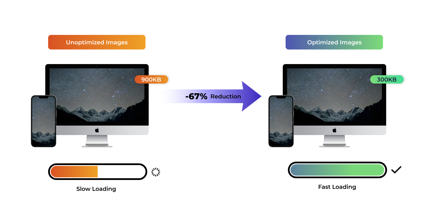 Comparison showing unoptimized images causing slow loading versus optimized images with smaller file sizes and faster page load times. Comparison showing unoptimized images causing slow loading versus optimized images with smaller file sizes and faster page load times.