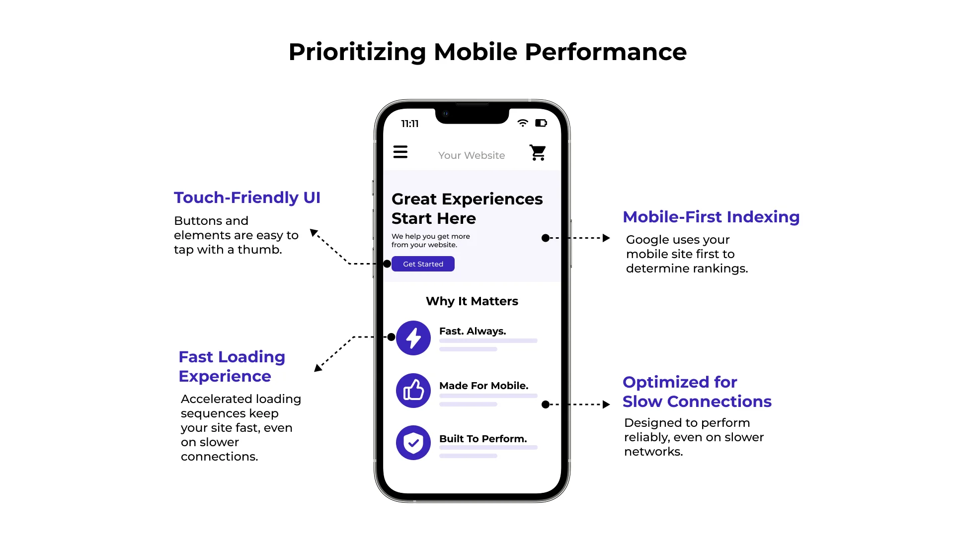 Mobile website layout with callouts highlighting touch-friendly design, mobile-first indexing, and fast loading.