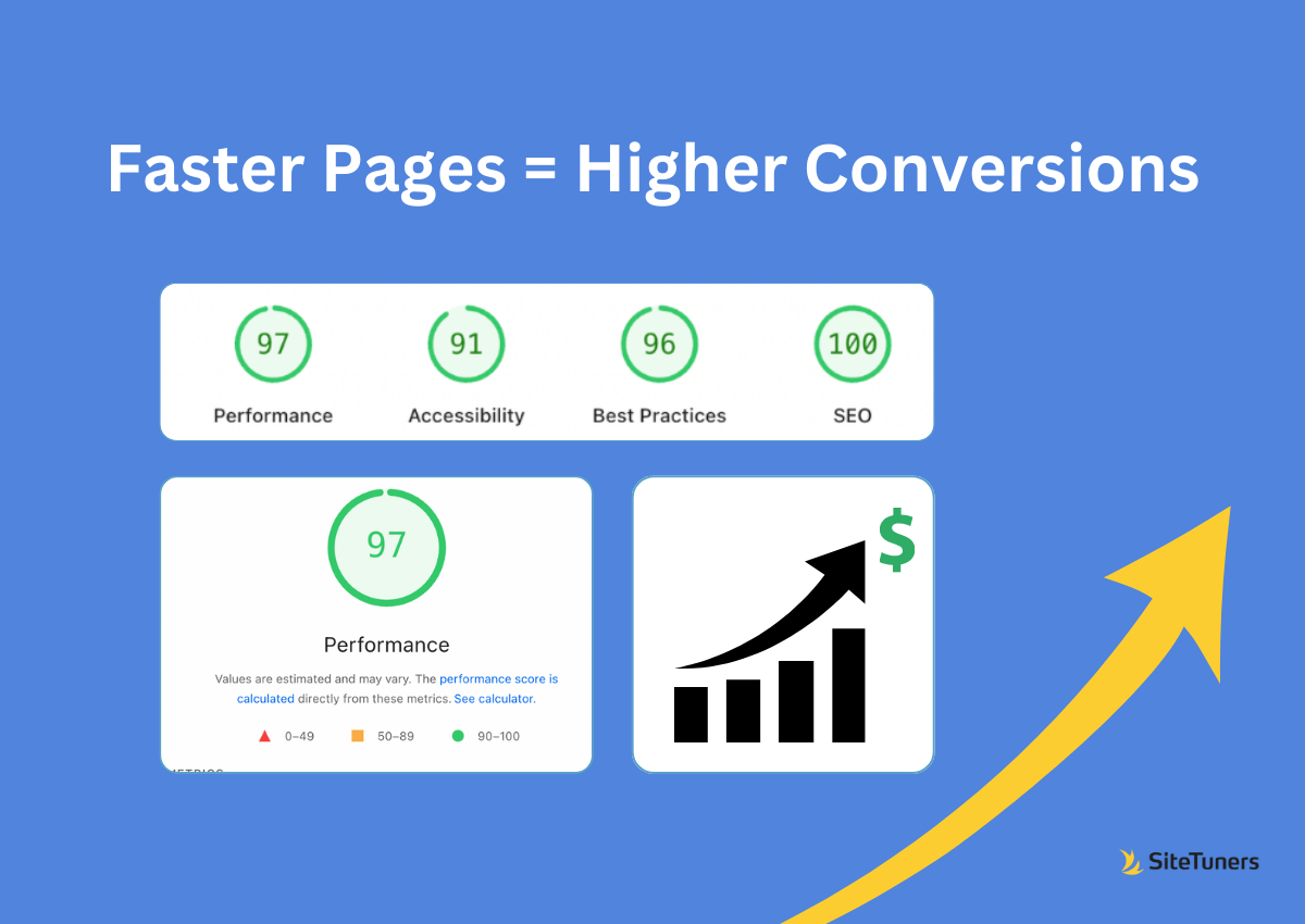 Graph showing conversion rates increasing with faster page load times - boost website performance