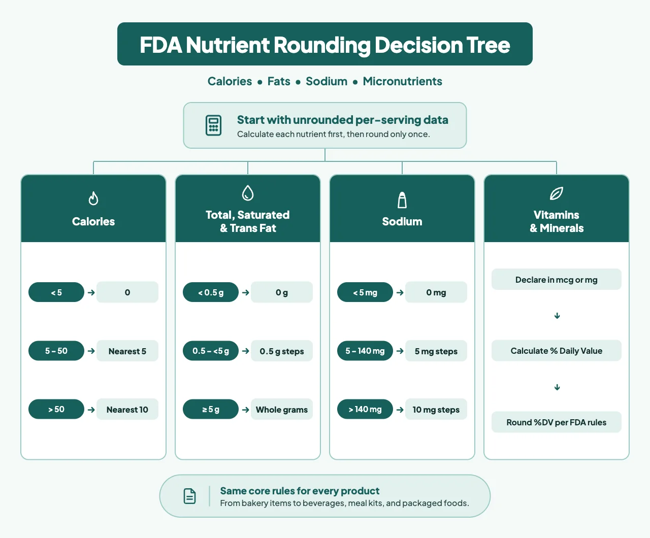 Decision tree illustrating the step-by-step process for applying FDA rounding rules to nutrition facts panel data.