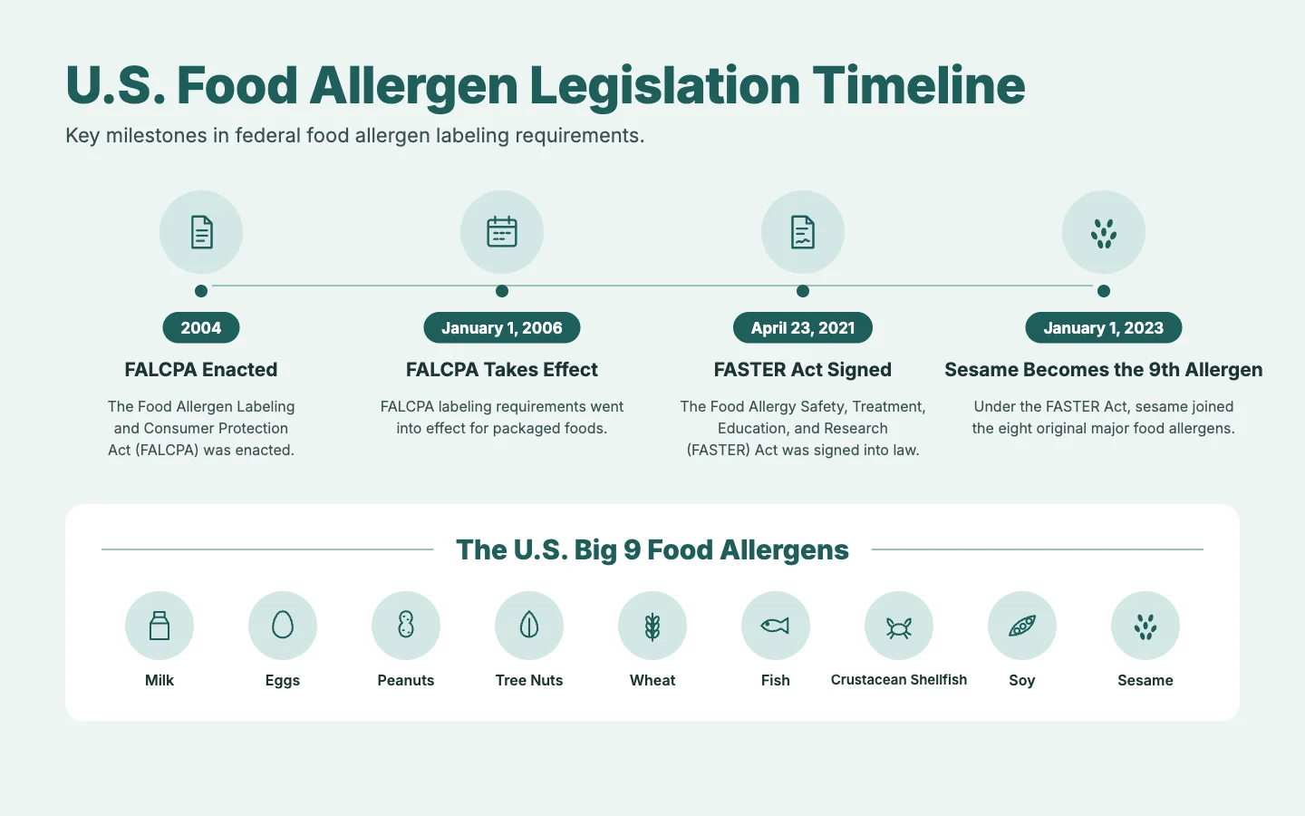 user-inserted Timeline illustrating the evolution of federal food allergen labeling requirements, including the original eight allergens and the addition of sesame.