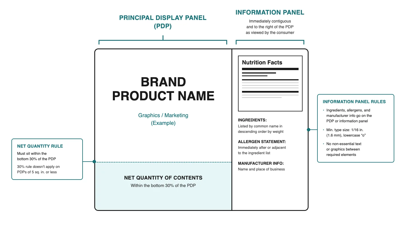 FDA ingredient labeling example showing PDP and information panel with ingredient list.