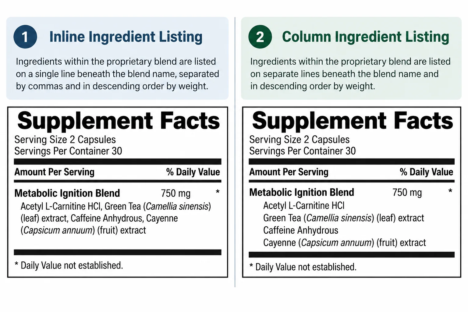 Proprietary blend on supplement label showing ingredients in descending order of weight.