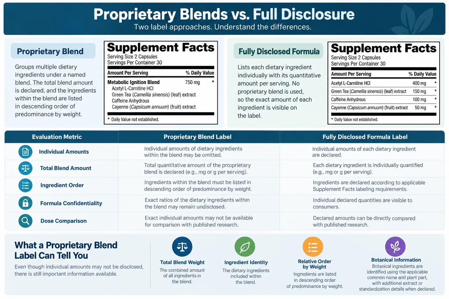 Consumer trust comparison between proprietary blends and full disclosure infographic