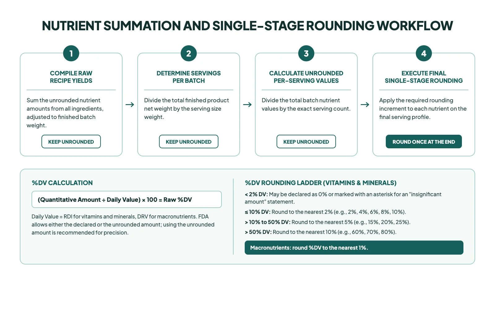 Decision tree illustrating the step-by-step process for applying FDA rounding rules to nutrition facts panel data.