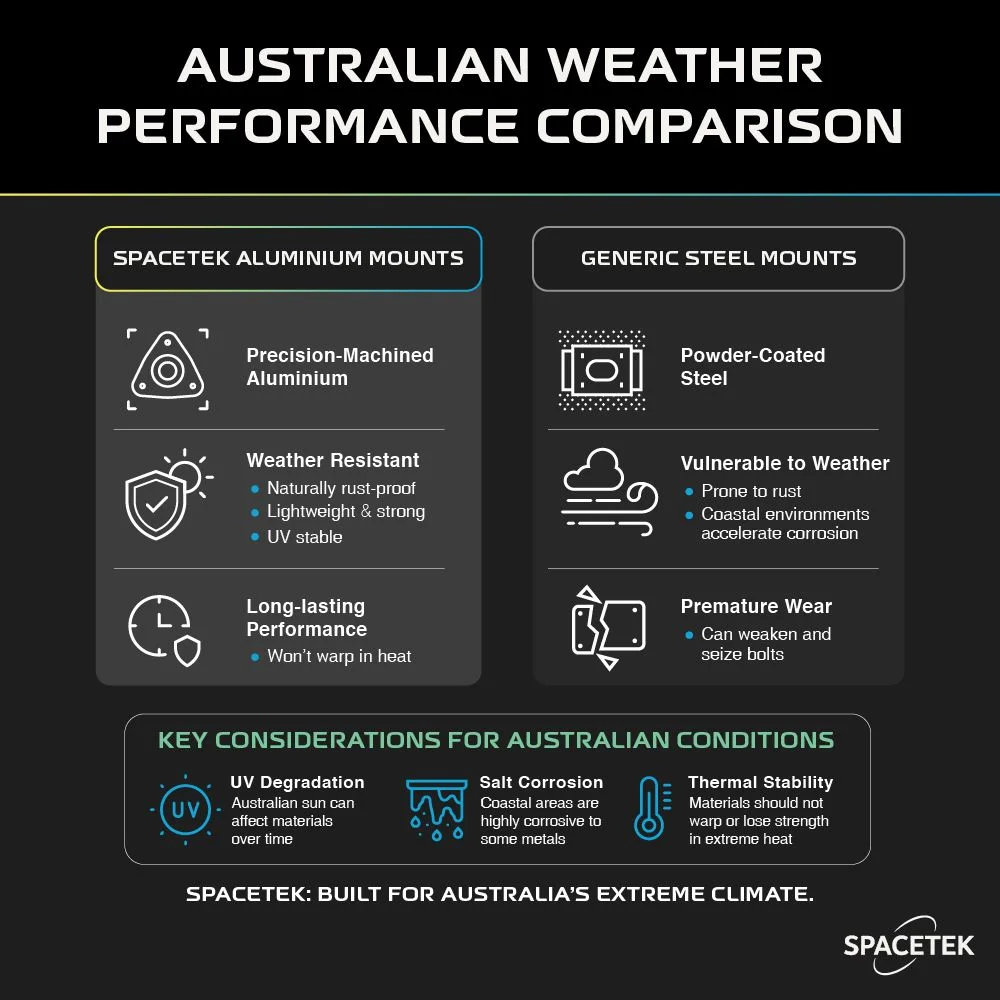 Infographic comparing SpaceTek aluminium mounts vs generic steel mounts in Australian weather conditions - how to align