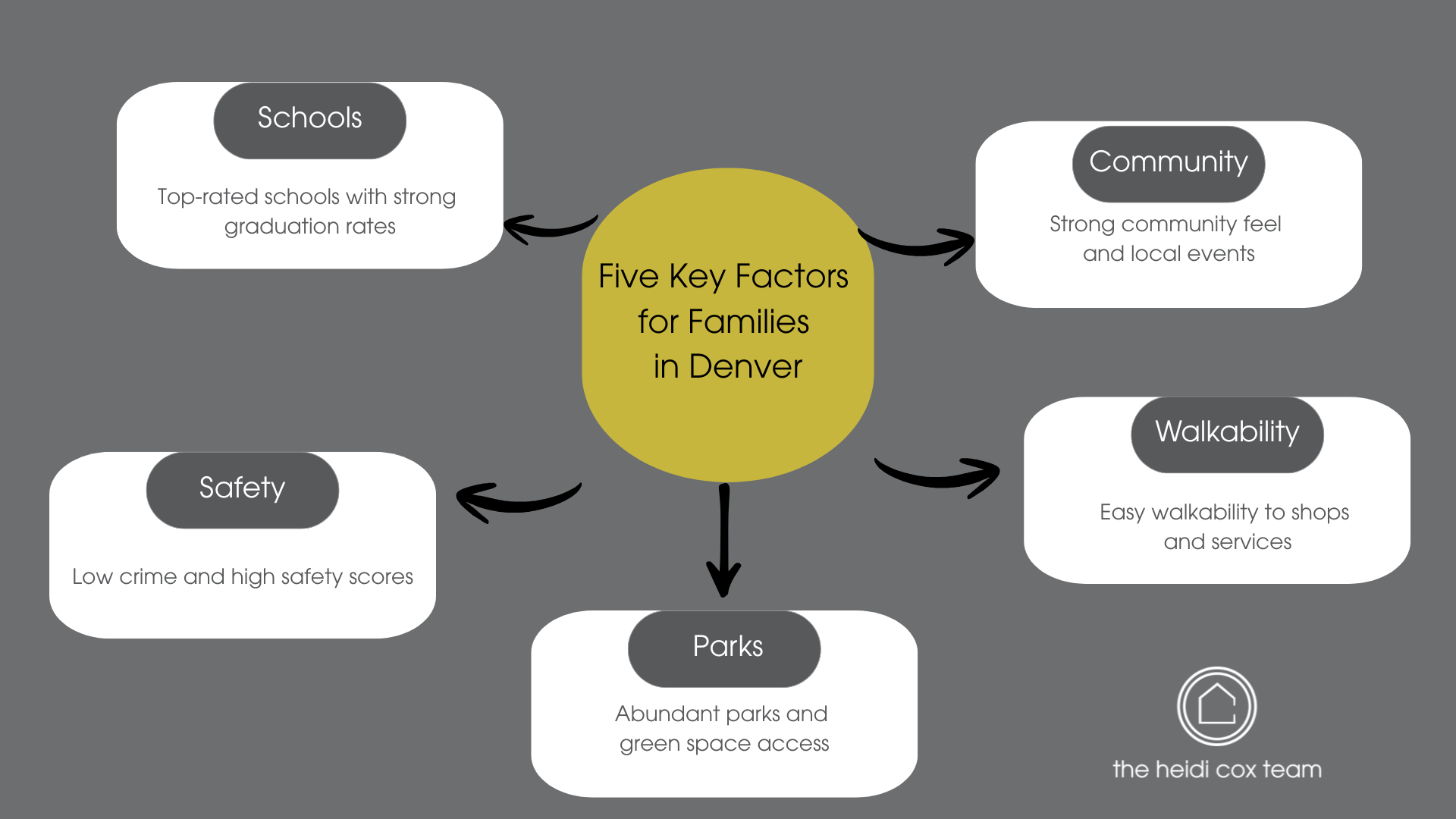 infographic showing five key factors families prioritize when choosing a Denver neighborhood: top-rated schools with graduation rates, low crime and safety scores, abundant parks and green space access, strong community feel and local events, and walkability to shops and services - best neighborhood in denver for families infographic mindmap-5-items