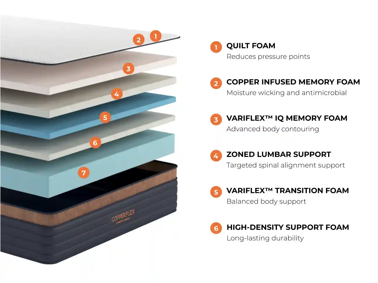 Copper-infused foam cooling properties - Copperflex Mattress Review