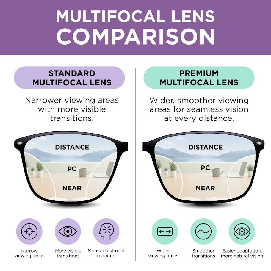 Multifocal eyeglasses explaining why one pair of glasses isn't enough for all vision needs.