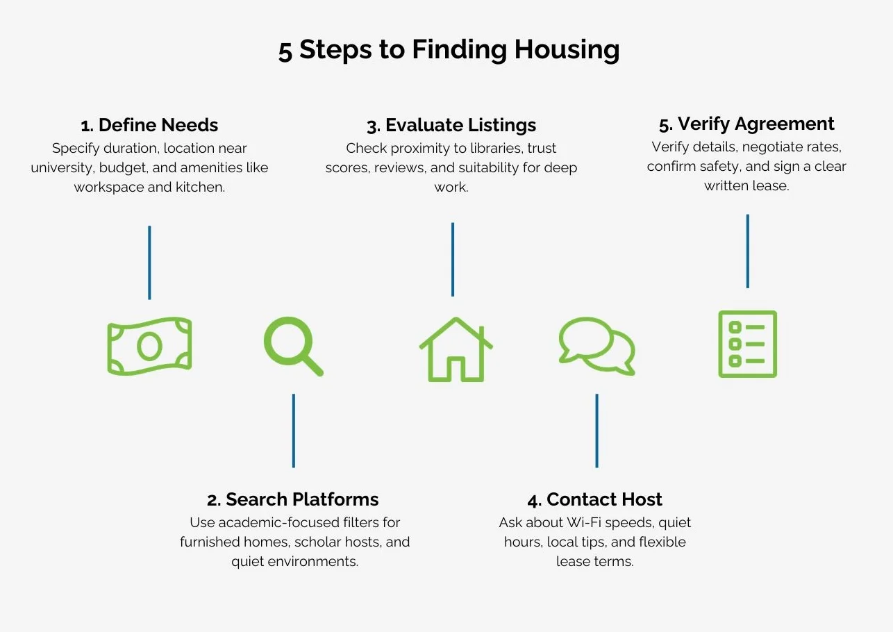 Infographic showing timeline and options for securing short-term postdoc rentals near major research institutions infographic