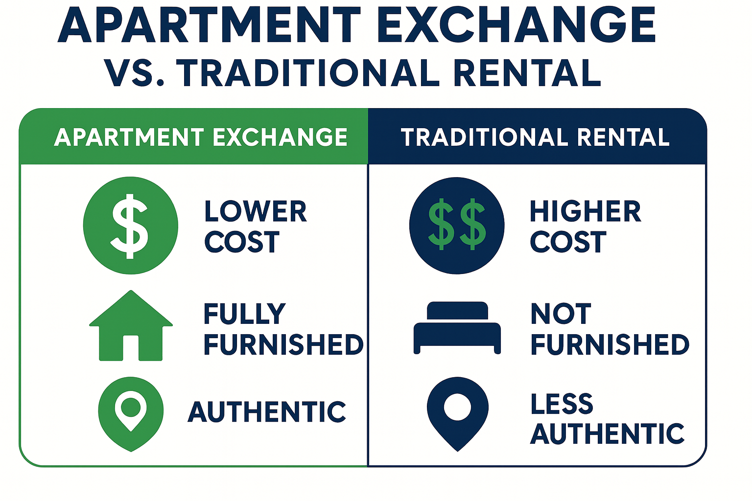 Infographic explaining the differences between an apartment exchange and traditional rental: cost, furnish, and authenticity. Colors: navy blue and green. - exchange apartments infographic 