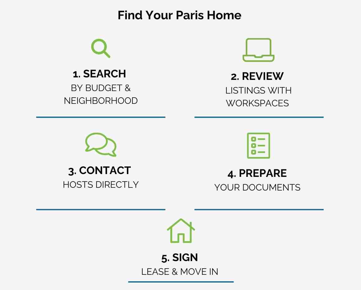 Infographic showing the furnished accommodation Paris rental process: Search by neighborhood and budget, Review listings with workspace details, Contact hosts directly, Prepare your dossier, Sign lease and move in - Furnished accommodation Paris infographic Infographic showing the furnished accommodation Paris rental process: Search by neighborhood and budget, Review listings with workspace details, Contact hosts directly, Prepare your dossier, Sign lease and move in - Furnished accommodation Paris infographic