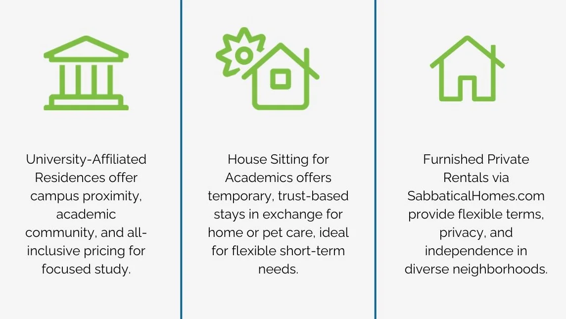 Infographic explaining the main types of accommodation: University-Affiliated Residences with campus proximity and academic community features, Furnished Private Rentals with flexible terms and home comforts, and House Sitting with trust-based arrangements and cost savings, all in navy blue and green brand colors - University accommodation Sydney for visiting fellow infographic 3_facts_emoji_blue