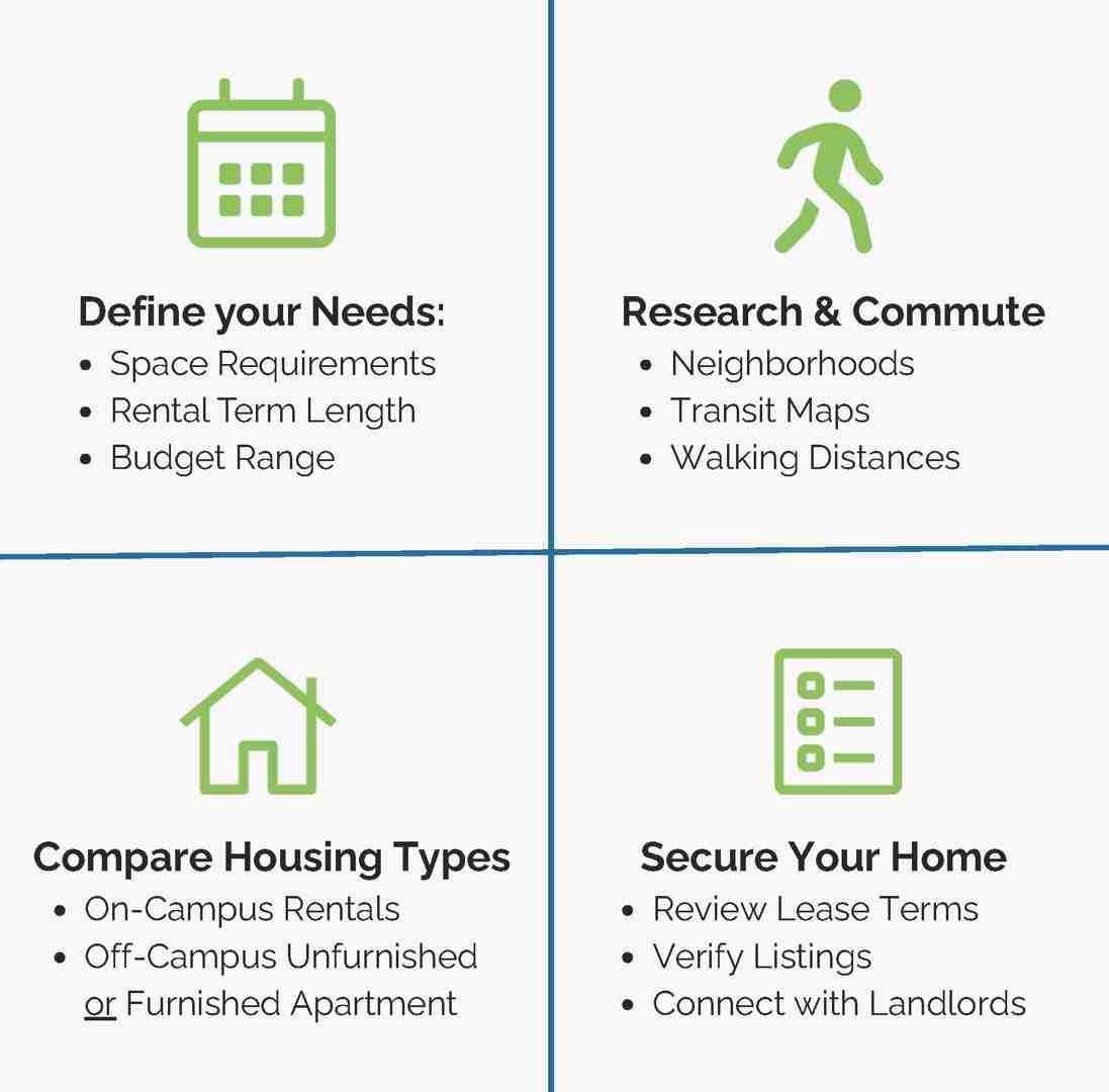 Infographic showing the academic housing search process: 1. Define Your Needs including space requirements, rental term length, and budget range; 2. Research Neighborhoods and Commute Options with transit maps and walking distances; 3. Compare Housing Types from on-campus to off-campus furnished rentals; 4. Secure Your Home by reviewing lease terms, verifying listings, and connecting directly with vetted landlords - housing near York University infographic Infographic showing the academic housing search process: 1. Define Your Needs including space requirements, rental term length, and budget range; 2. Research Neighborhoods and Commute Options with transit maps and walking distances; 3. Compare Housing Types from on-campus to off-campus furnished rentals; 4. Secure Your Home by reviewing lease terms, verifying listings, and connecting directly with vetted landlords - housing near York University infographic