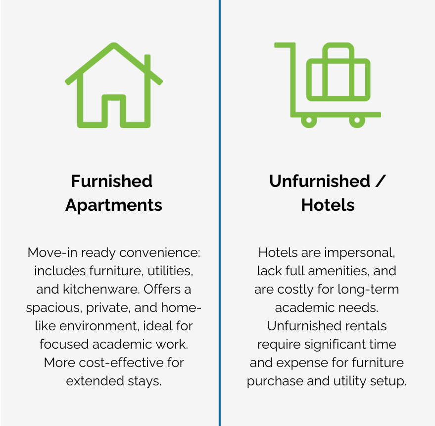 Infographic comparing furnished vs unfurnished apartments showing convenience benefits, cost savings timeline, flexibility advantages, and academic-ready features like home office space and quiet study environments - Seattle furnished apartments infographic comparison-2-items-casual