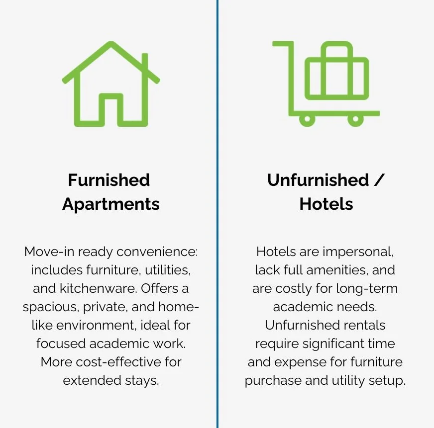 Infographic showing cost savings comparison: Boston hotel at £230/night (£7,000/month) versus home exchange at £0 rent plus membership fee, and academic rental at £700-£2,450/month with workspace and WiFi included - Boston researcher house swap infographic 4_facts_emoji_light-gradient