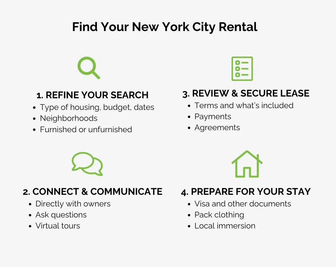 Infographic showing the sabbatical rental process: 1. Search by university or neighbourhood on SabbaticalHomes.com 2. Filter by dates, amenities, and price 3. Contact hosts directly with your academic profile 4. Arrange rental, exchange, or house sitting terms 5. Move into furnished housing near your research institution - sabbatical home rentals nyc infographic infographic-4-steps-tech