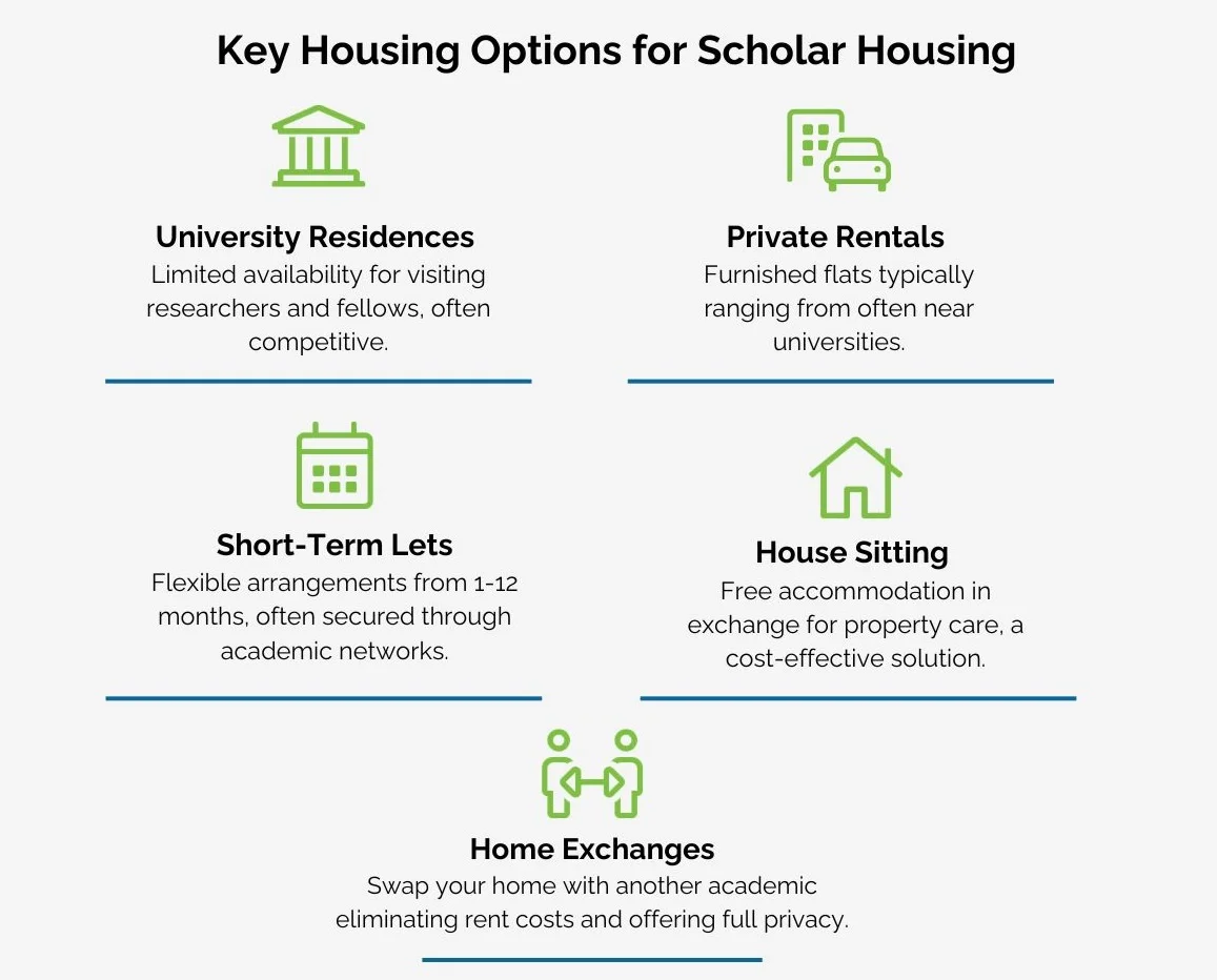 Infographic showing key steps to find USC off campus housing for academics