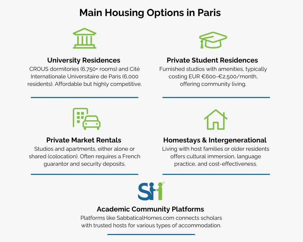 Infographic: 6-month Paris academic housing search timeline with key milestones and housing types infographic